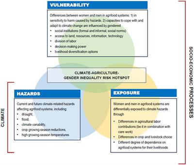 Where women in agri-food systems are at highest climate risk: a methodology for mapping climate–agriculture–gender inequality hotspots